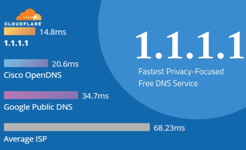 DNS 1.1.1.1 - как да отваряме блокирани сайтове бързо, безплатно и сигурно