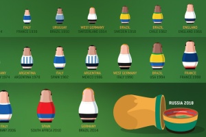 Историята на Световното първенство по футбол